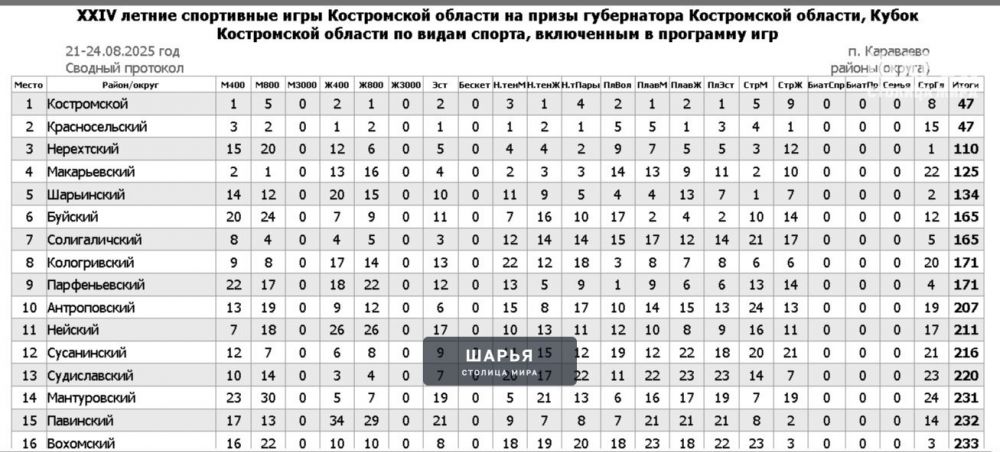О перемещениях в турнирной таблице спортивных игр области — Шарья — фото 2