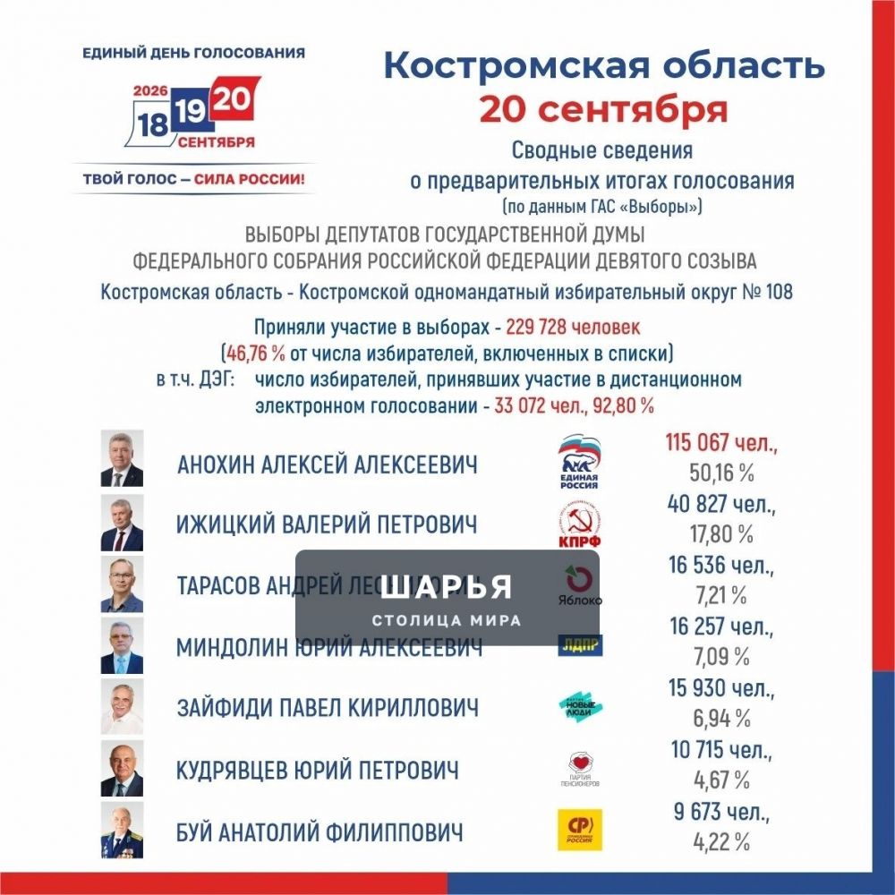Выборы в Костромской области завершены — Шарья — фото 2