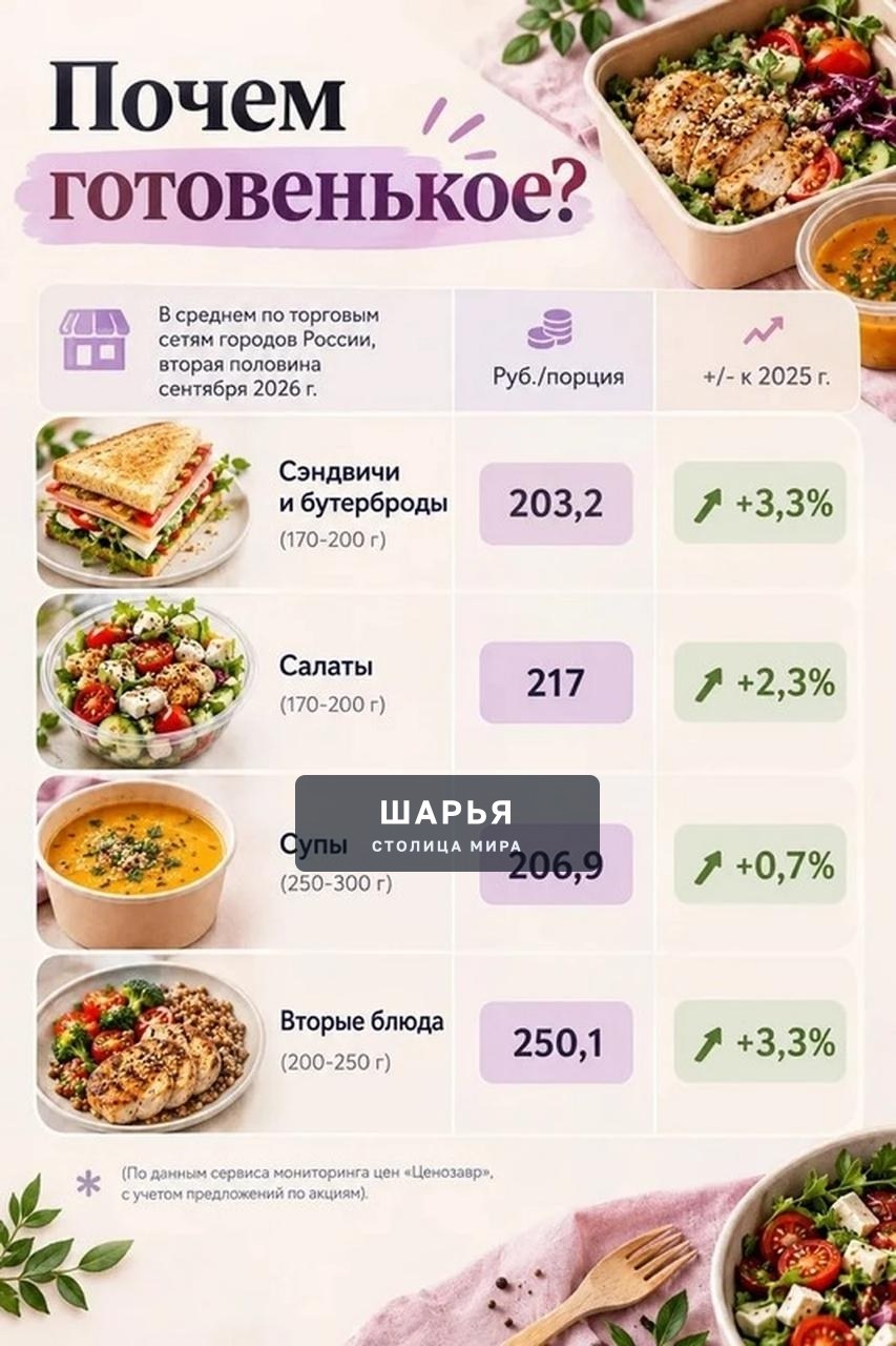 Продажи готовой еды бьют все рекорды — Шарья — фото 3