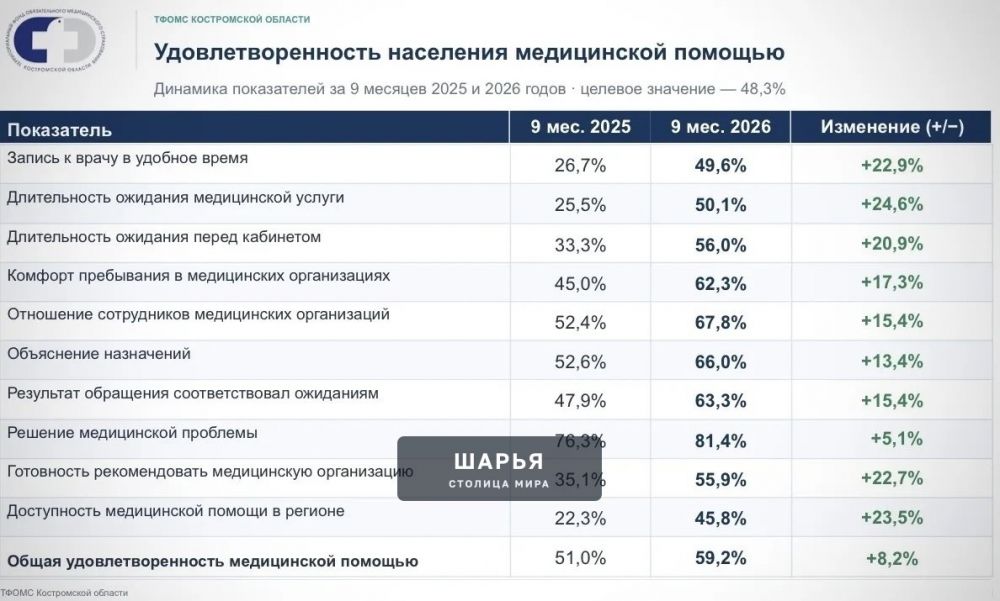 Почти 60% жителей Костромской области довольны работой поликлиник и больниц — Шарья — фото 2