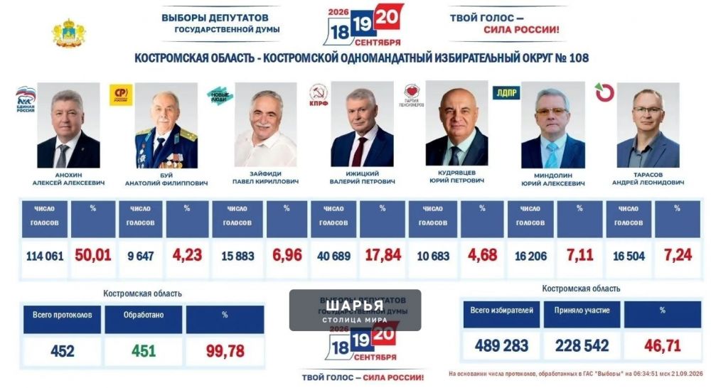 «Единая Россия» со значительным отрывом победила на выборах в Костромской области — Шарья — фото 2