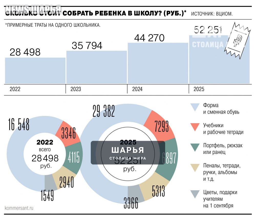 Порядка 50 тысяч рублей придется потратить, чтобы собрать ребенка в школу в этом году — Шарья — фото 2