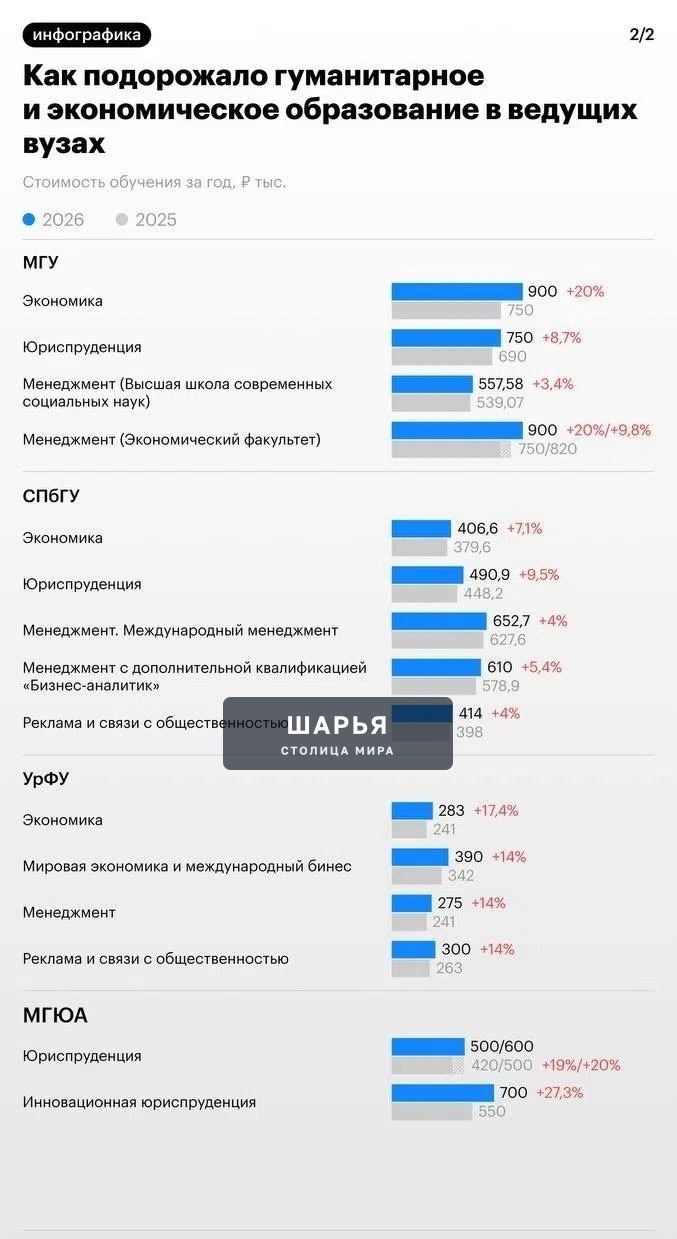‼ Высшее образование в РФ резко подорожало — Шарья — фото 3