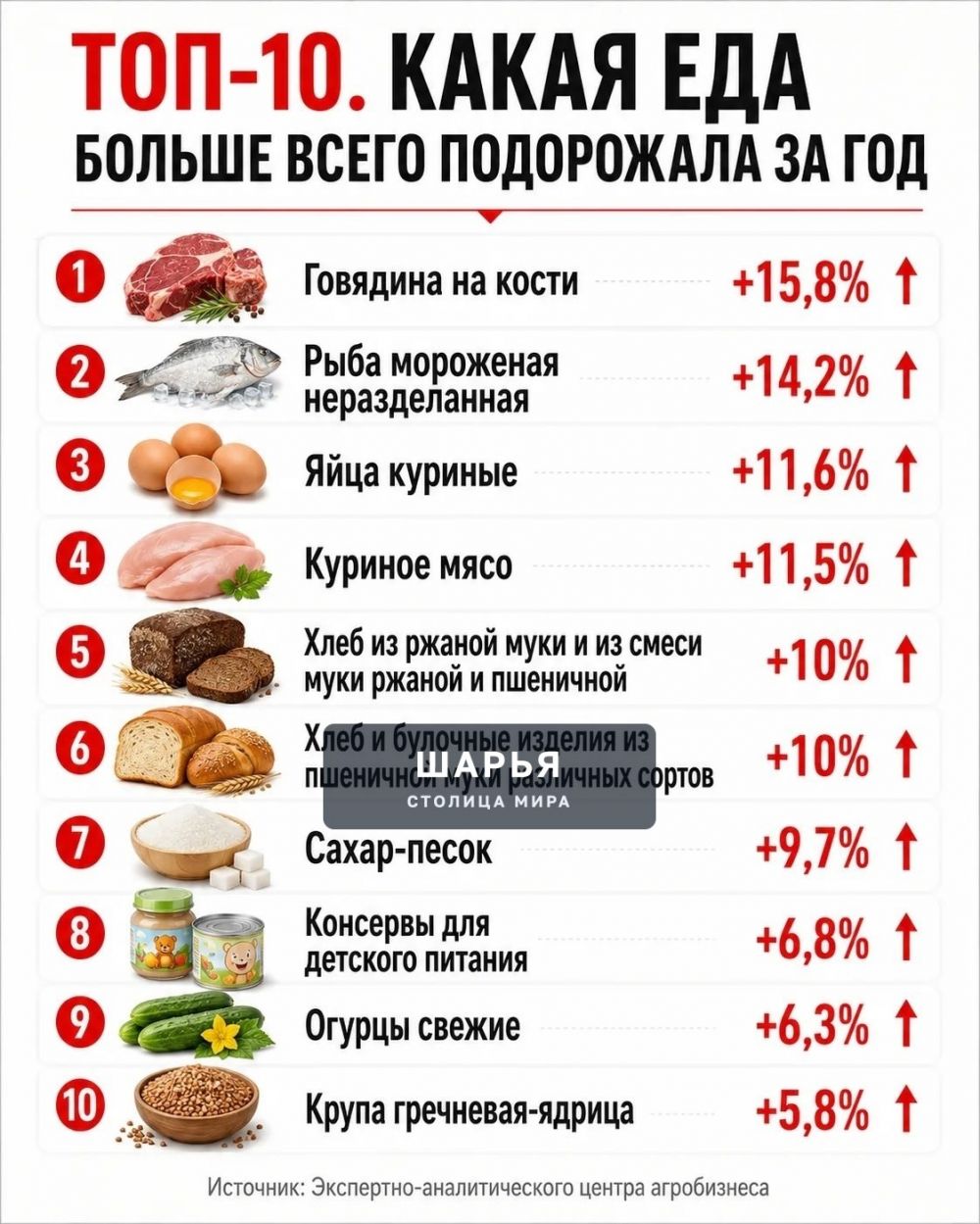 Стали известны списки подешевевших и подорожавших продуктов — Шарья — фото 2
