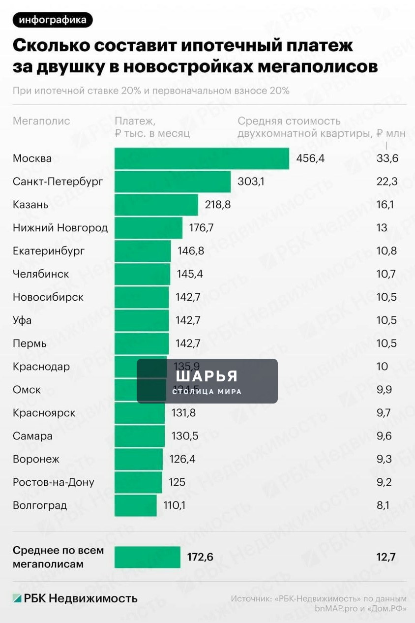 Ежемесячный платёж по рыночной ипотеке на двушку в новостройках мегаполисов в апреле 2026 года… — Шарья