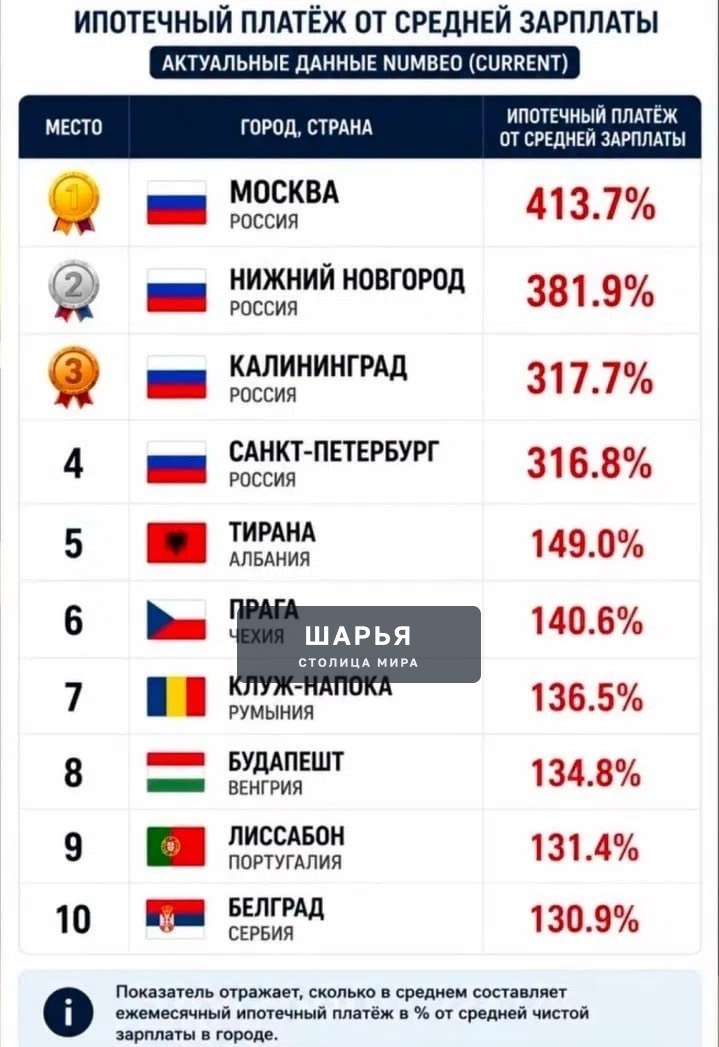 Города РФ первые в списке по НЕДОСТУПНОСТИ ипотеки — в Москве платёж превышает среднюю… — Шарья