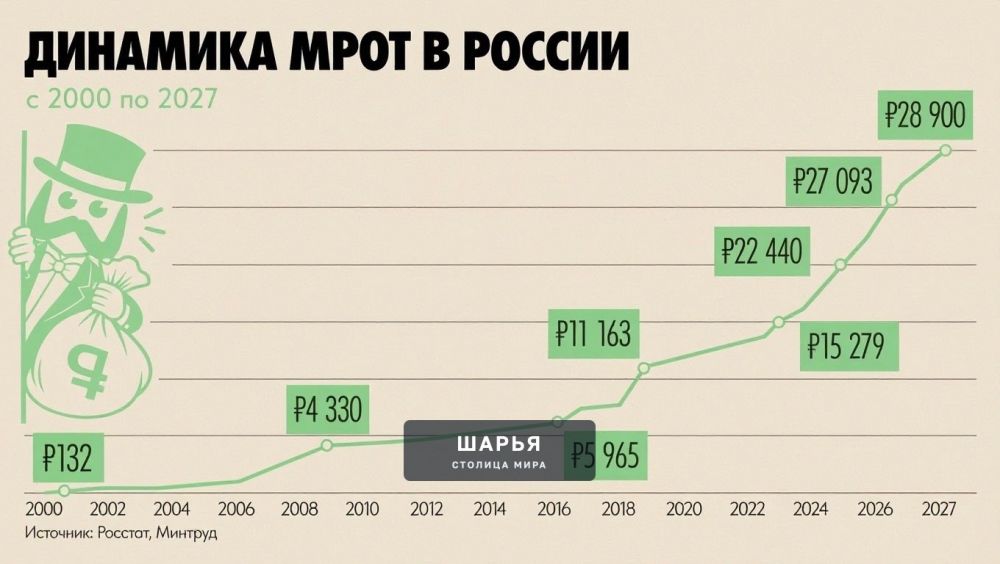 МРОТ в следующем году составит 28 925 рублей, заявил министр финансов Антон Силуанов — Шарья