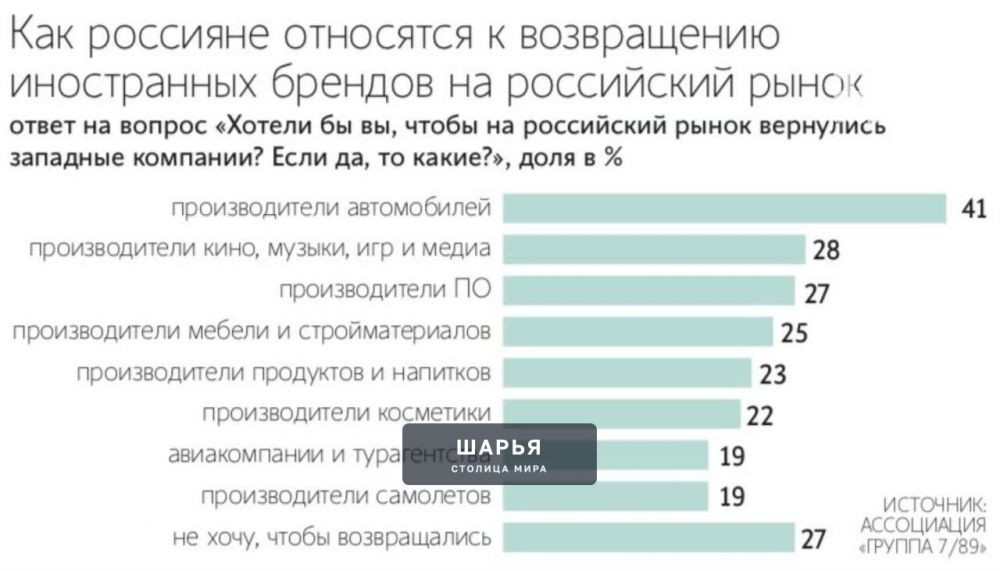 Большине молодых россиян хотят возвращения западных брендов — Шарья — фото 2