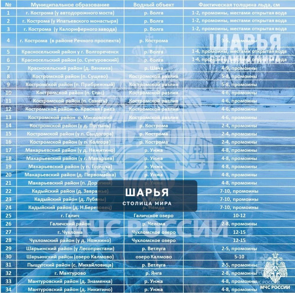 Внимание: безопасного льда на водоёмах нет! — Шарья