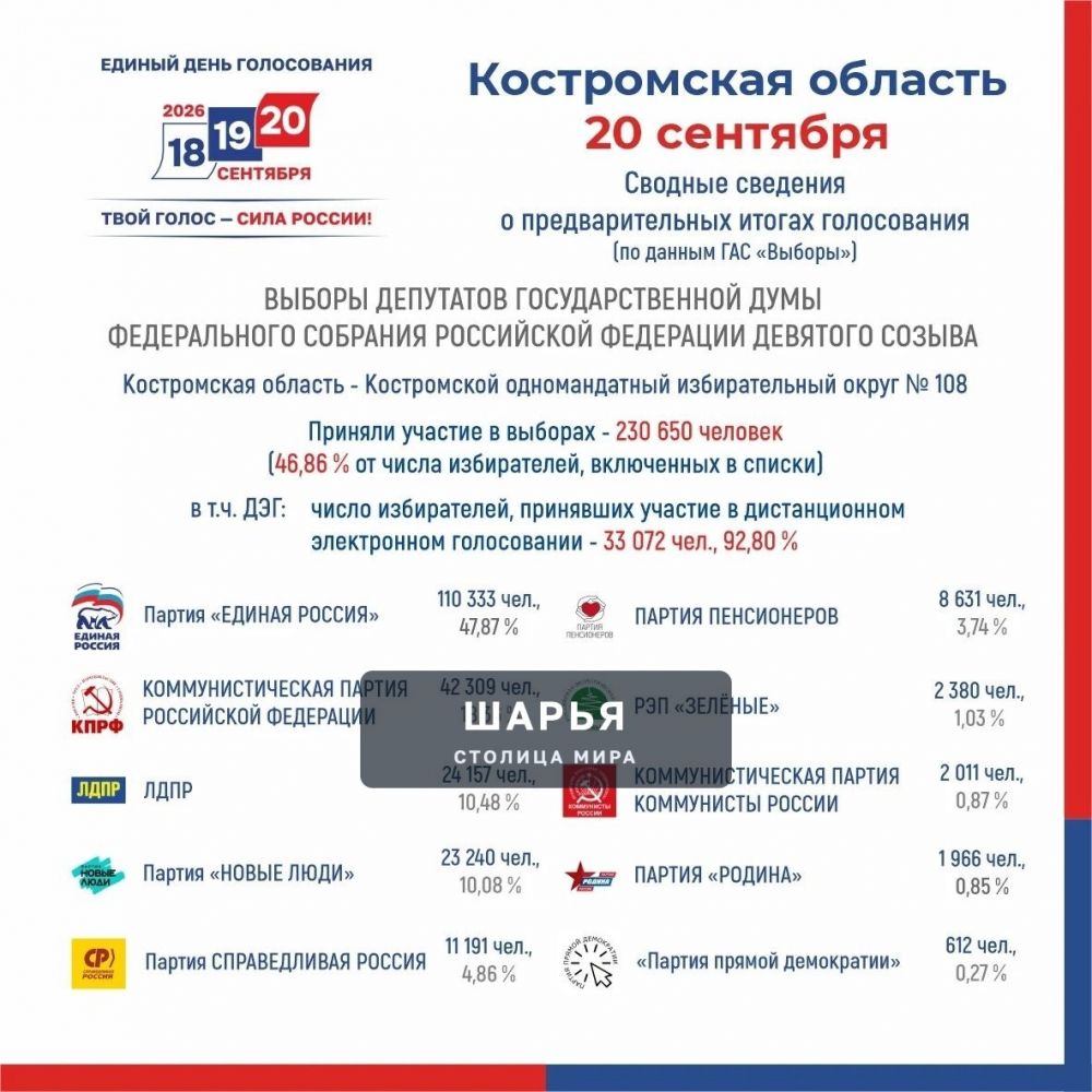 Выборы в Костромской области завершены — Шарья — фото 1