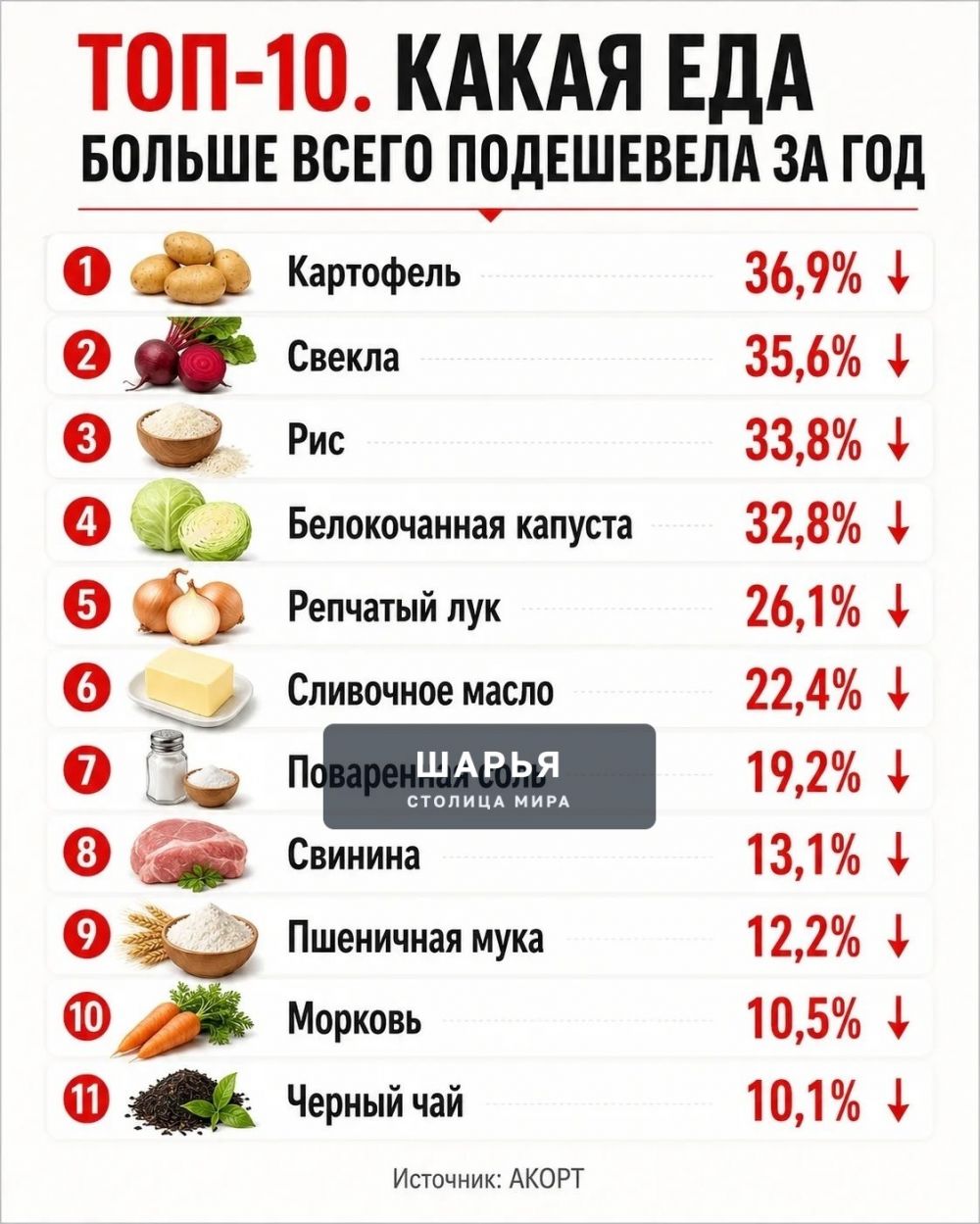 Стали известны списки подешевевших и подорожавших продуктов — Шарья — фото 3