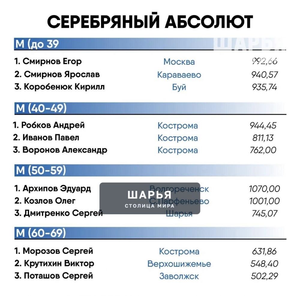 Шарьинцы вошли в топ-лист Галичского заозерья сезона - 2025 — Шарья — фото 2