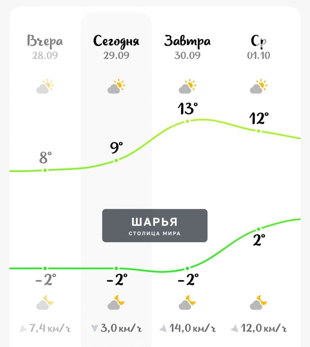 Ночью температура опускается ниже 0°C — Шарья — фото 2