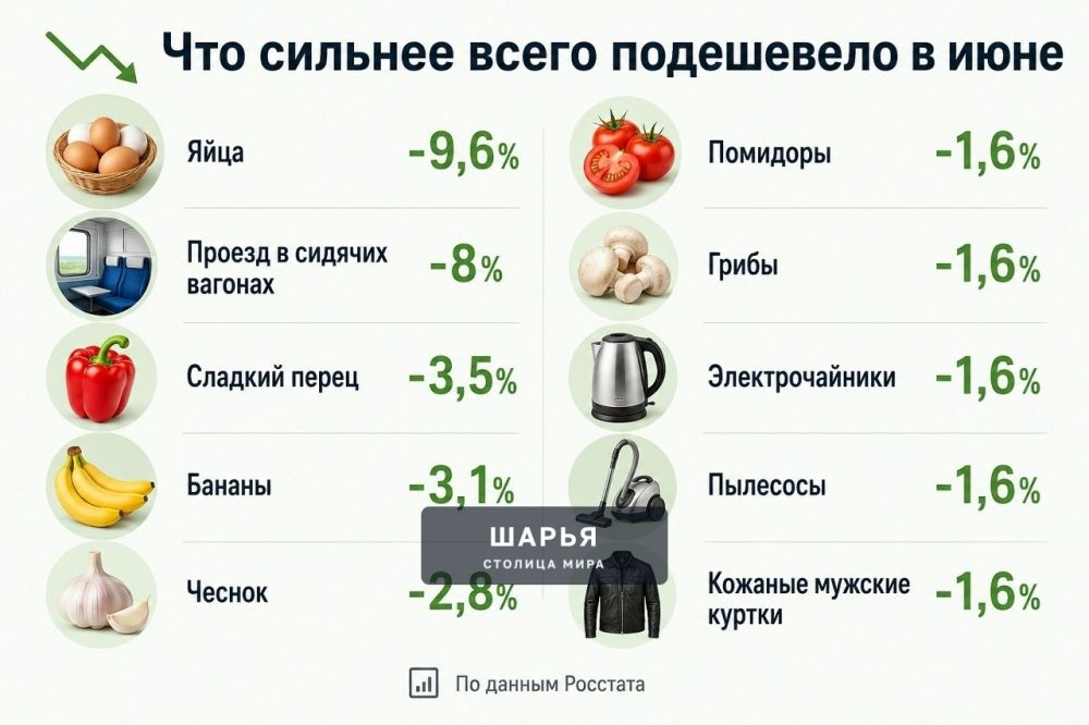 Лук резко подорожал, зато подешевели яйца — Шарья — фото 3