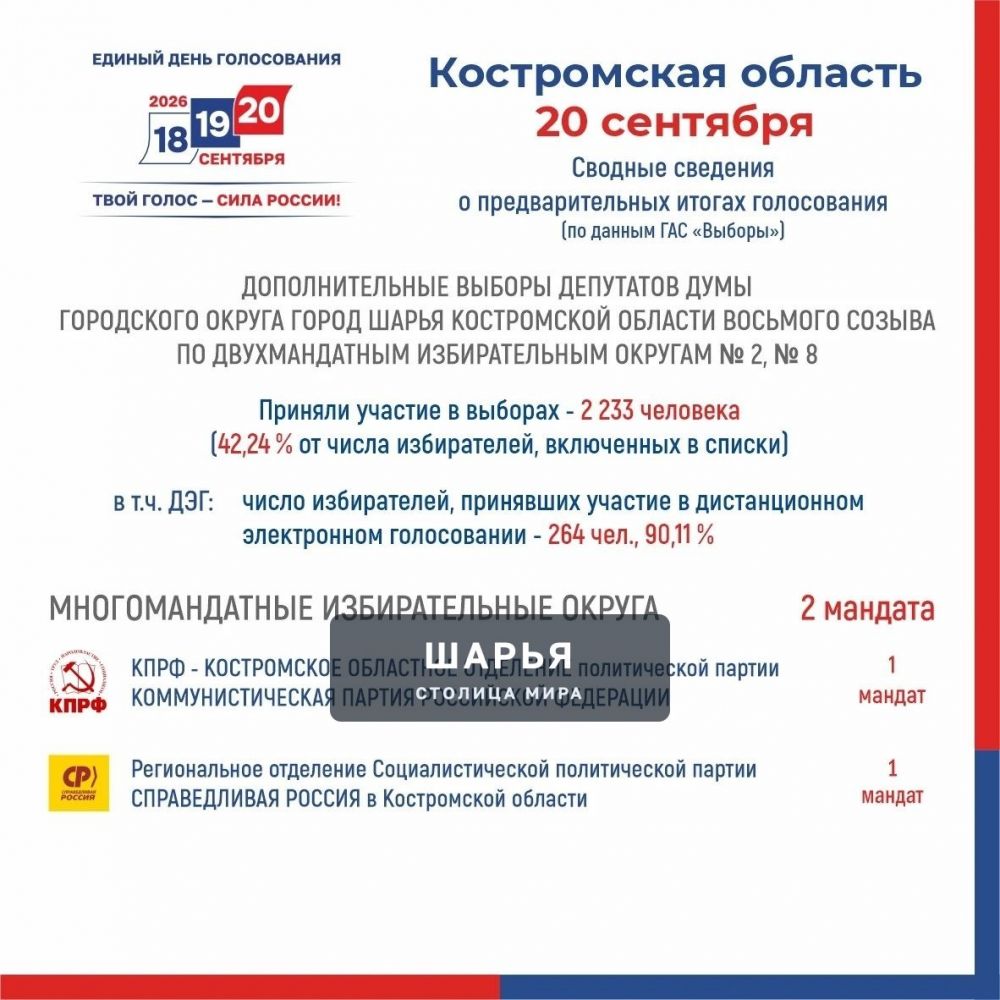 Выборы в Костромской области завершены — Шарья — фото 3
