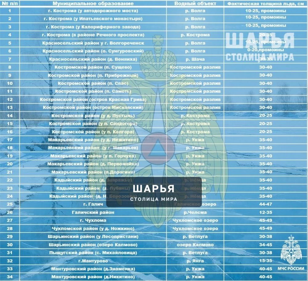 От 30 до 45 см варьируется толщина льда на водоемах Шарьи и Шарьинского района — Шарья