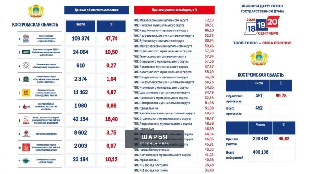 «Единая Россия» со значительным отрывом победила на выборах в Костромской области — Шарья — фото 1