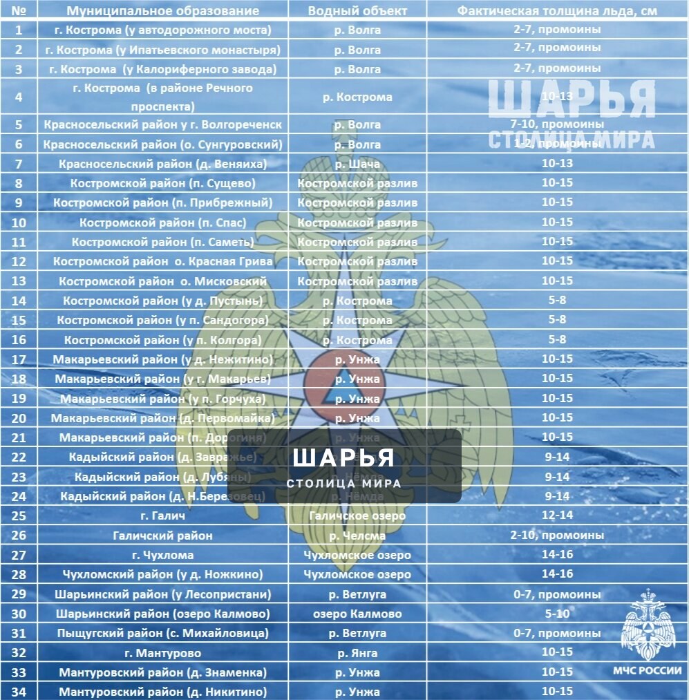 На реке Ветлуге имеются промоины, а озеро Калмово начинает покрываться льдом — Шарья