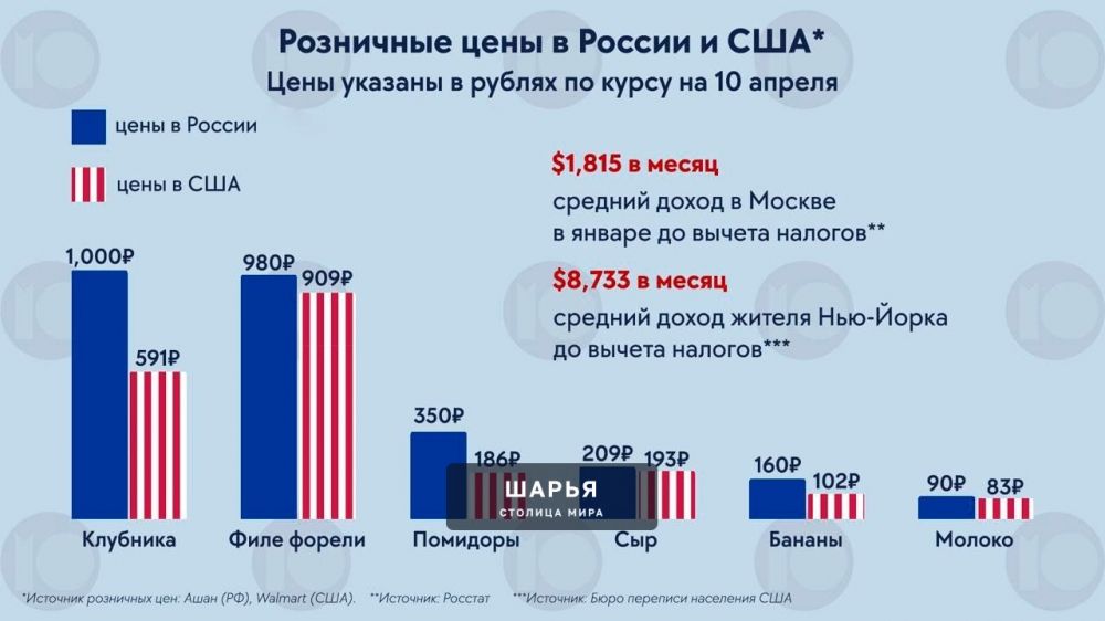 В России продукты дороже, чем в США — несмотря на зарплаты которые в 4 раза ниже — Шарья