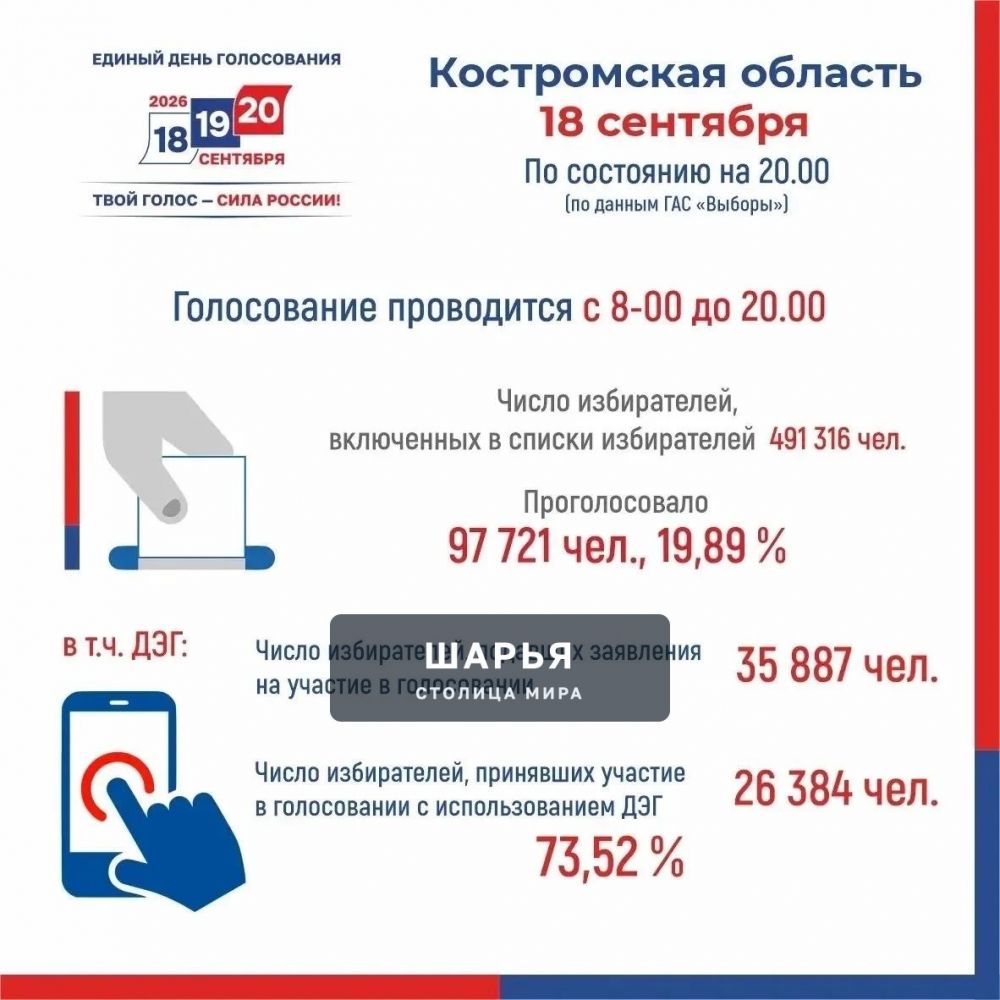 Избирком Костромской области подвёл итоги первого дня голосования — Шарья