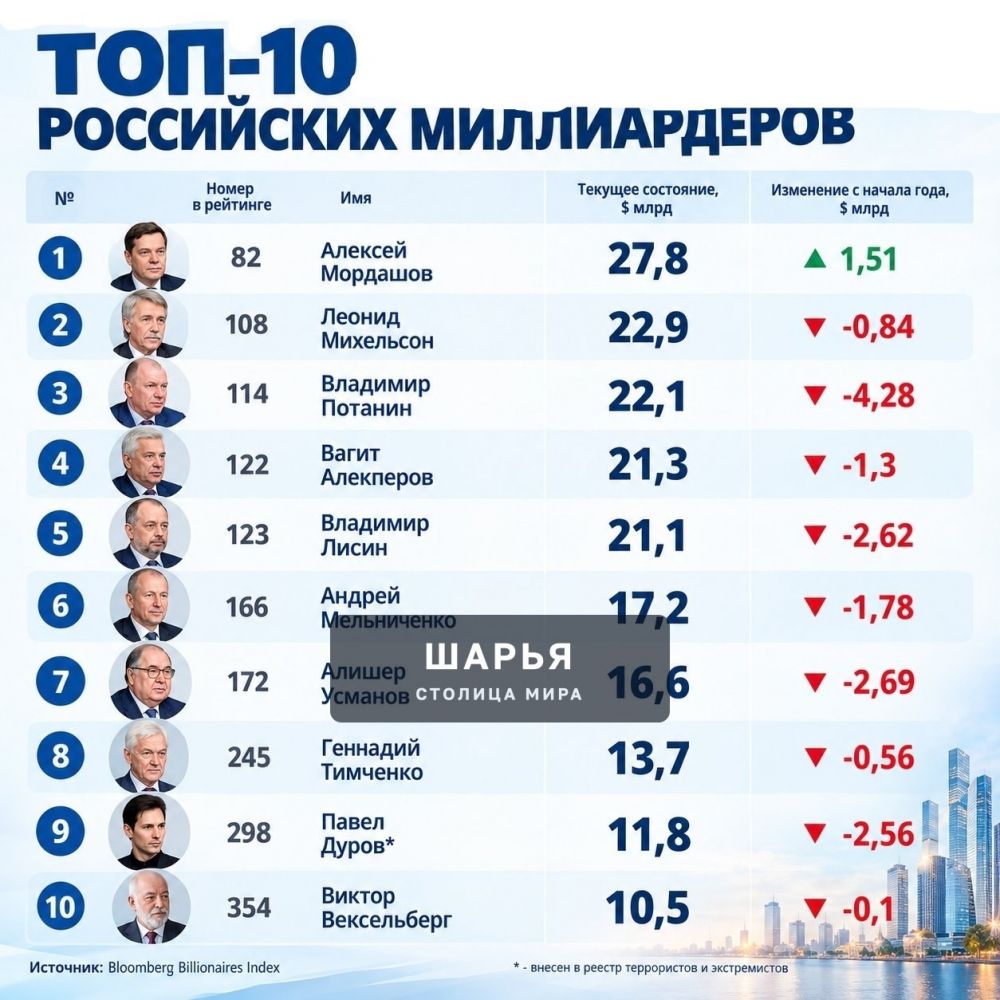 Российские миллиардеры с начала года обеднели на 23,6 миллиарда долларов — Шарья
