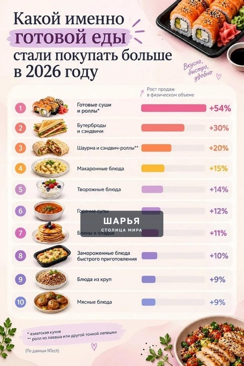 Продажи готовой еды бьют все рекорды — Шарья — фото 2