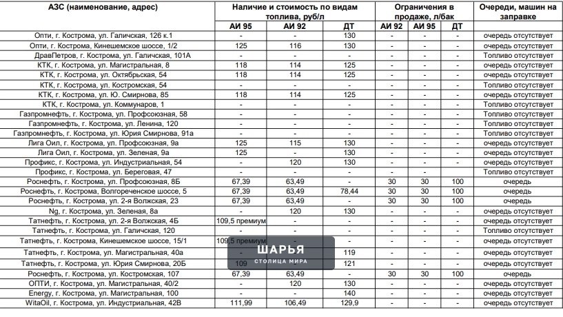 Ситуация с топливом в Костроме на сегодня, данные на 9.00 утра — Шарья