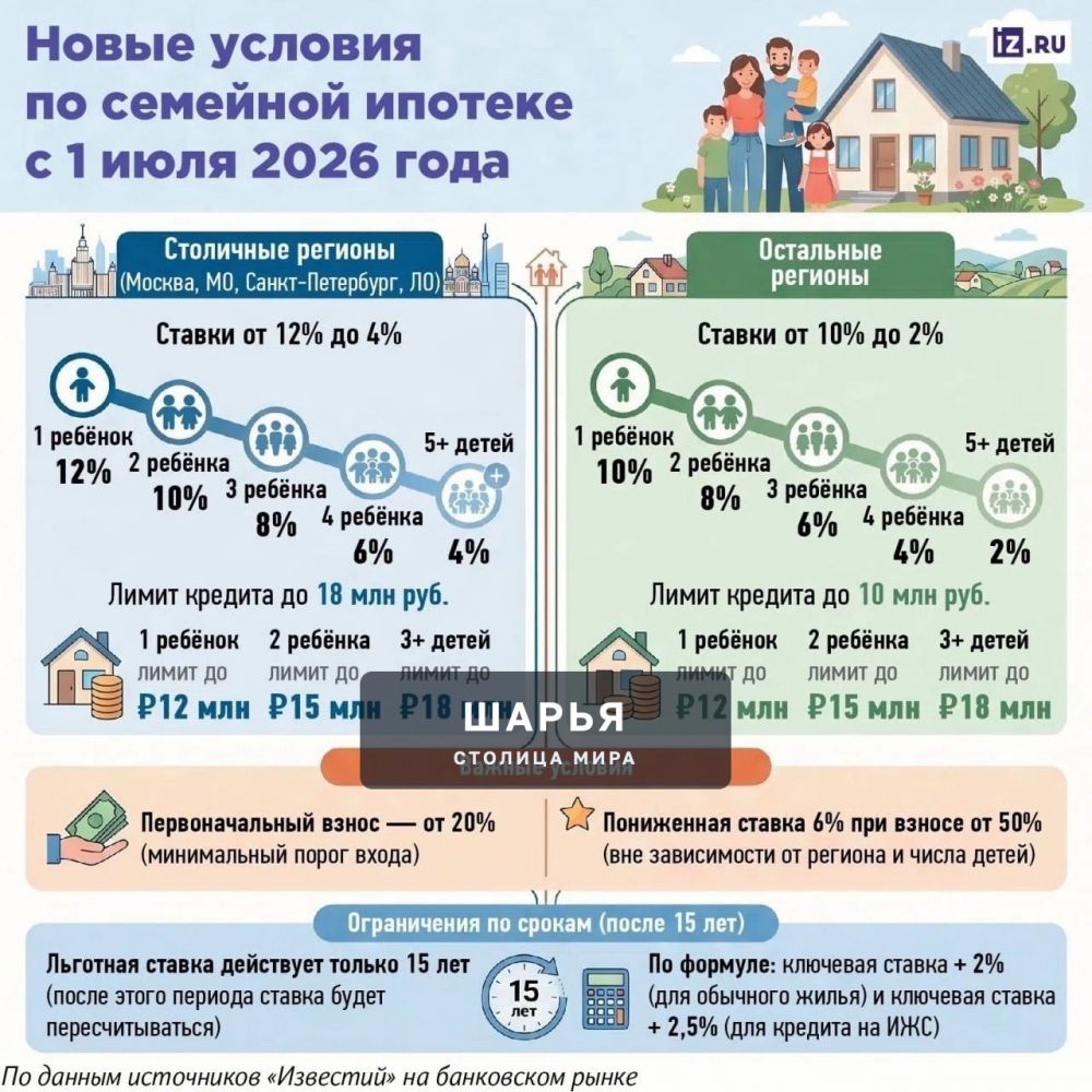 Срок семейной ипотеки СОКРАТЯТ С 30 ДО 15 ЛЕТ уже с 1 июля — по истечении этого периода ставка… — Шарья