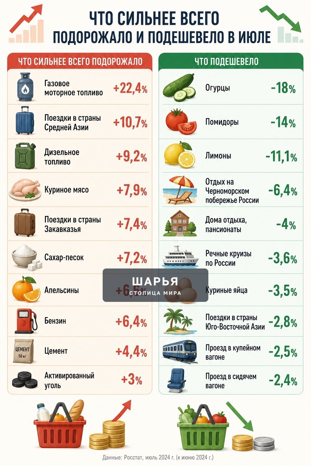 Огурцы рухнули в цене, а курятина внезапно подорожала — Шарья