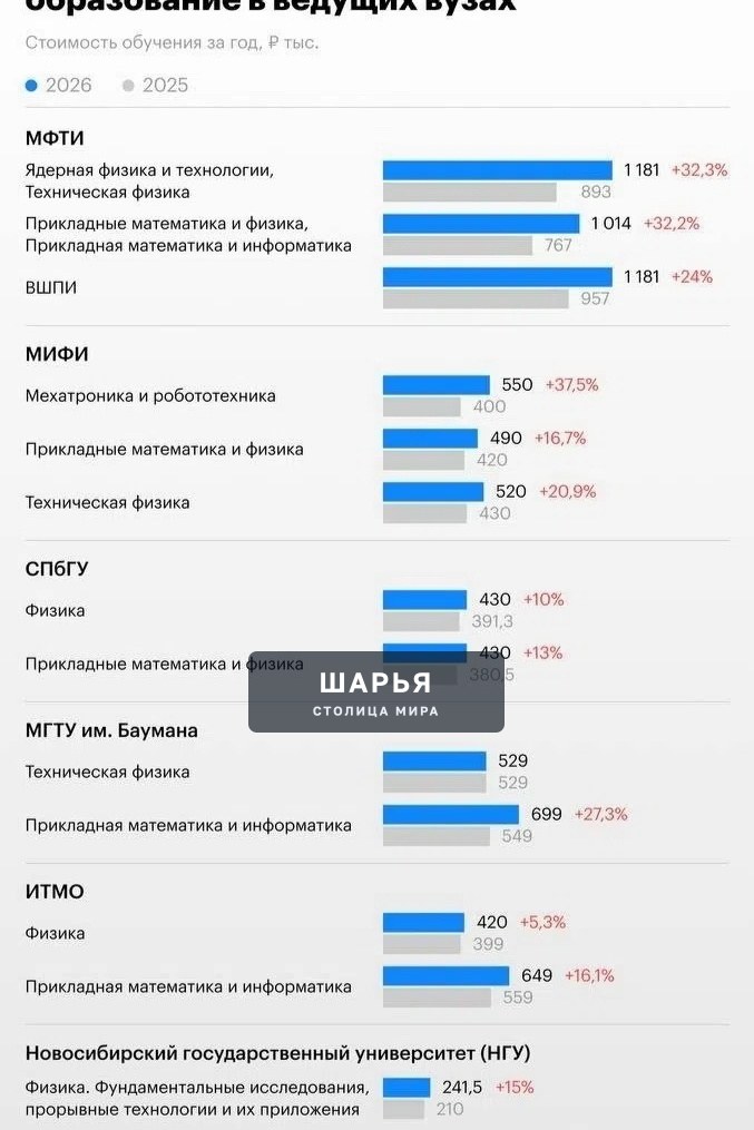 ‼ Высшее образование в РФ резко подорожало — Шарья