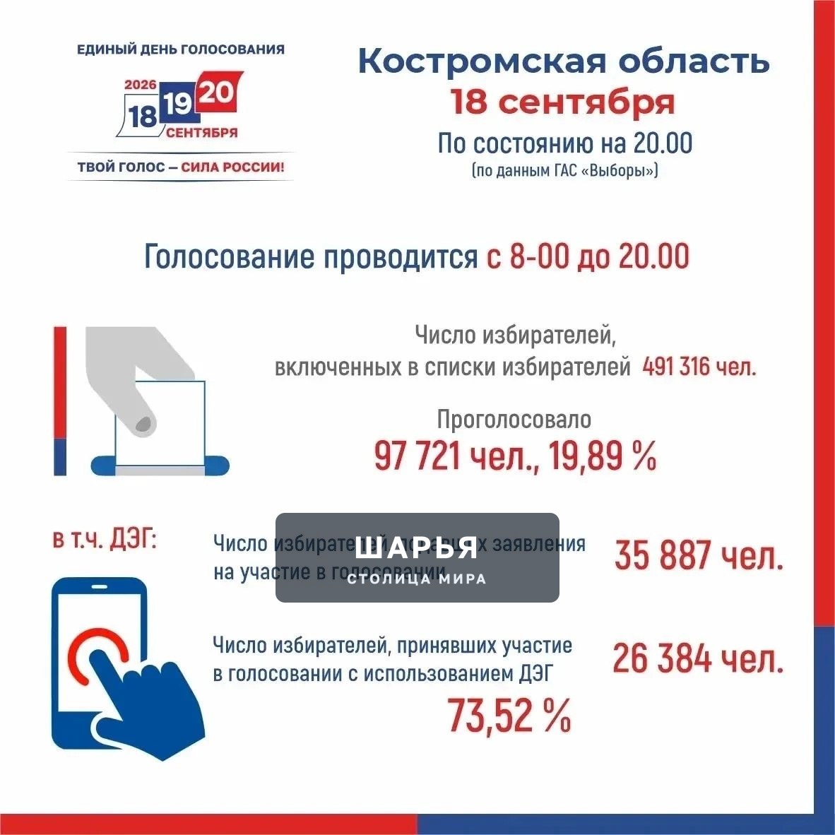 Избирком Костромской области подвёл итоги первого дня голосования — Шарья