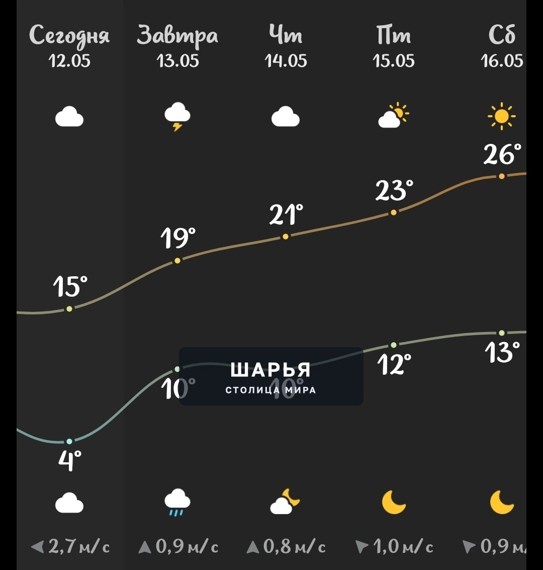 Погода берёт курс на лето — Шарья