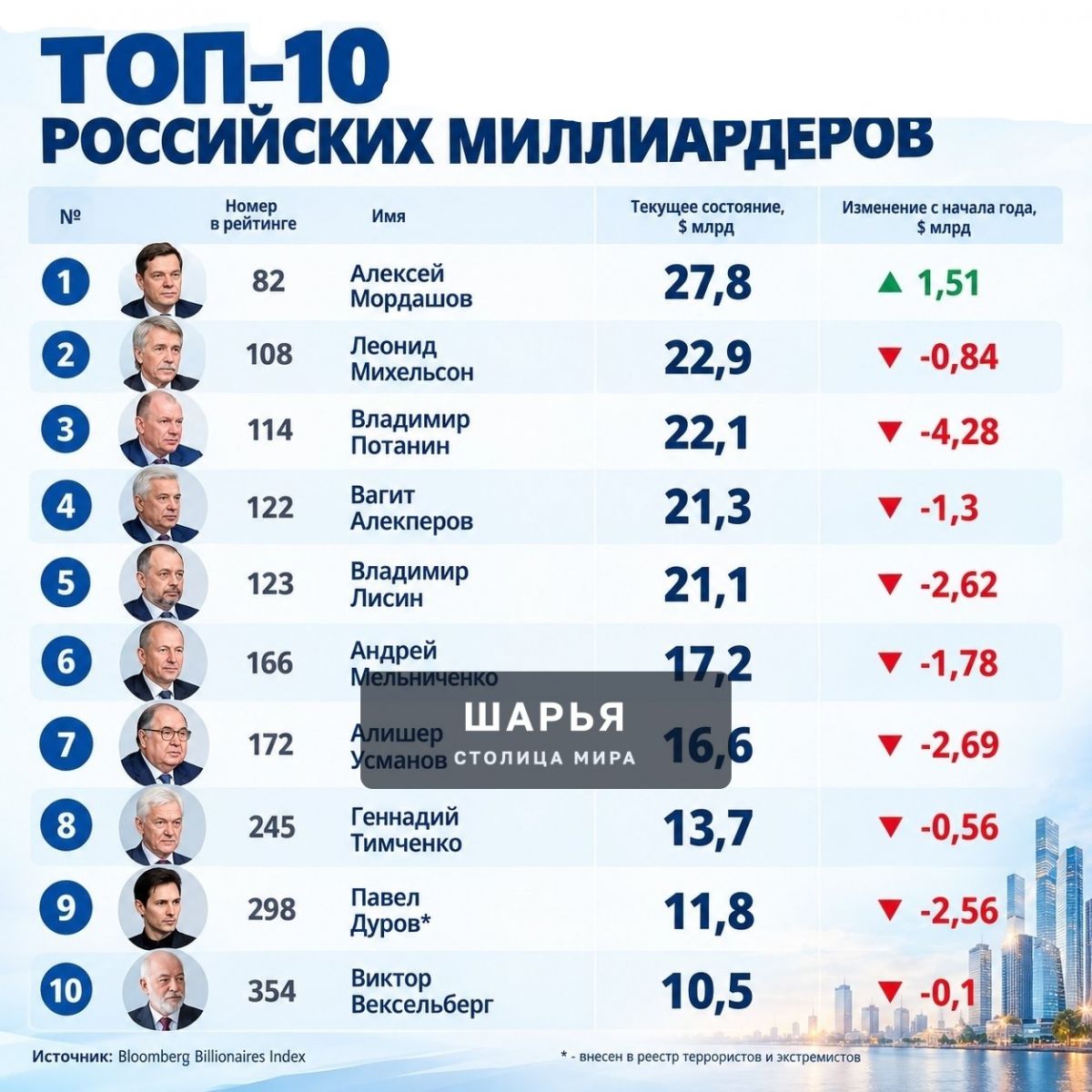 Российские миллиардеры с начала года обеднели на 23,6 миллиарда долларов — Шарья