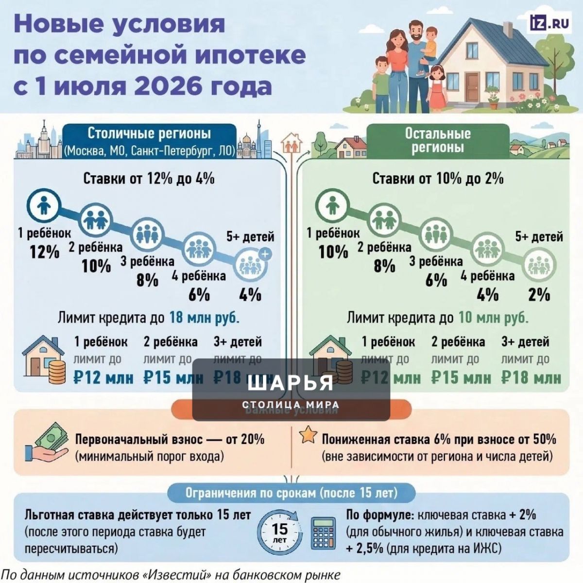 Срок семейной ипотеки СОКРАТЯТ С 30 ДО 15 ЛЕТ уже с 1 июля — по истечении этого периода ставка… — Шарья