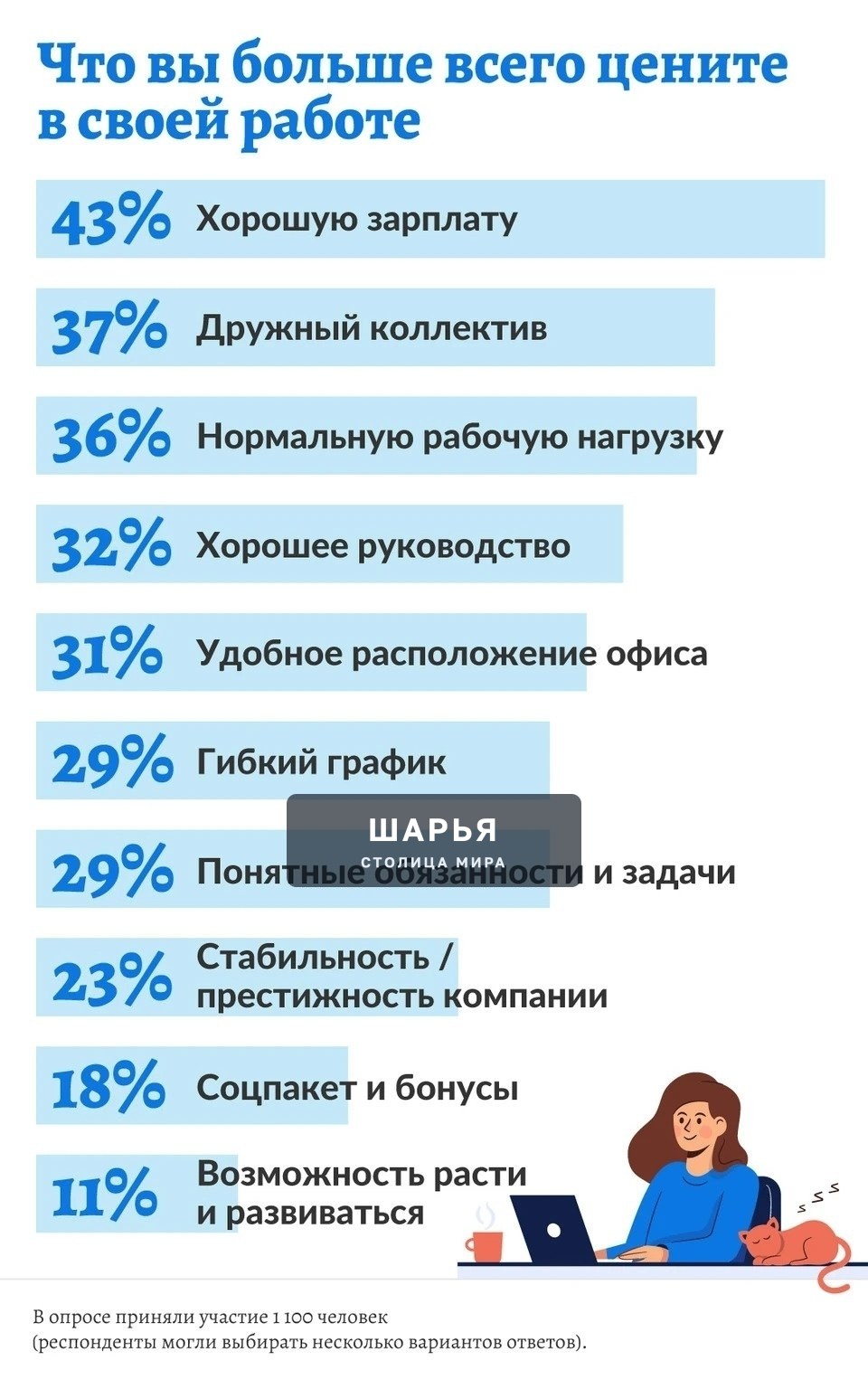 Зарплата и коллектив важнее карьеры и развития — Шарья, фото 2